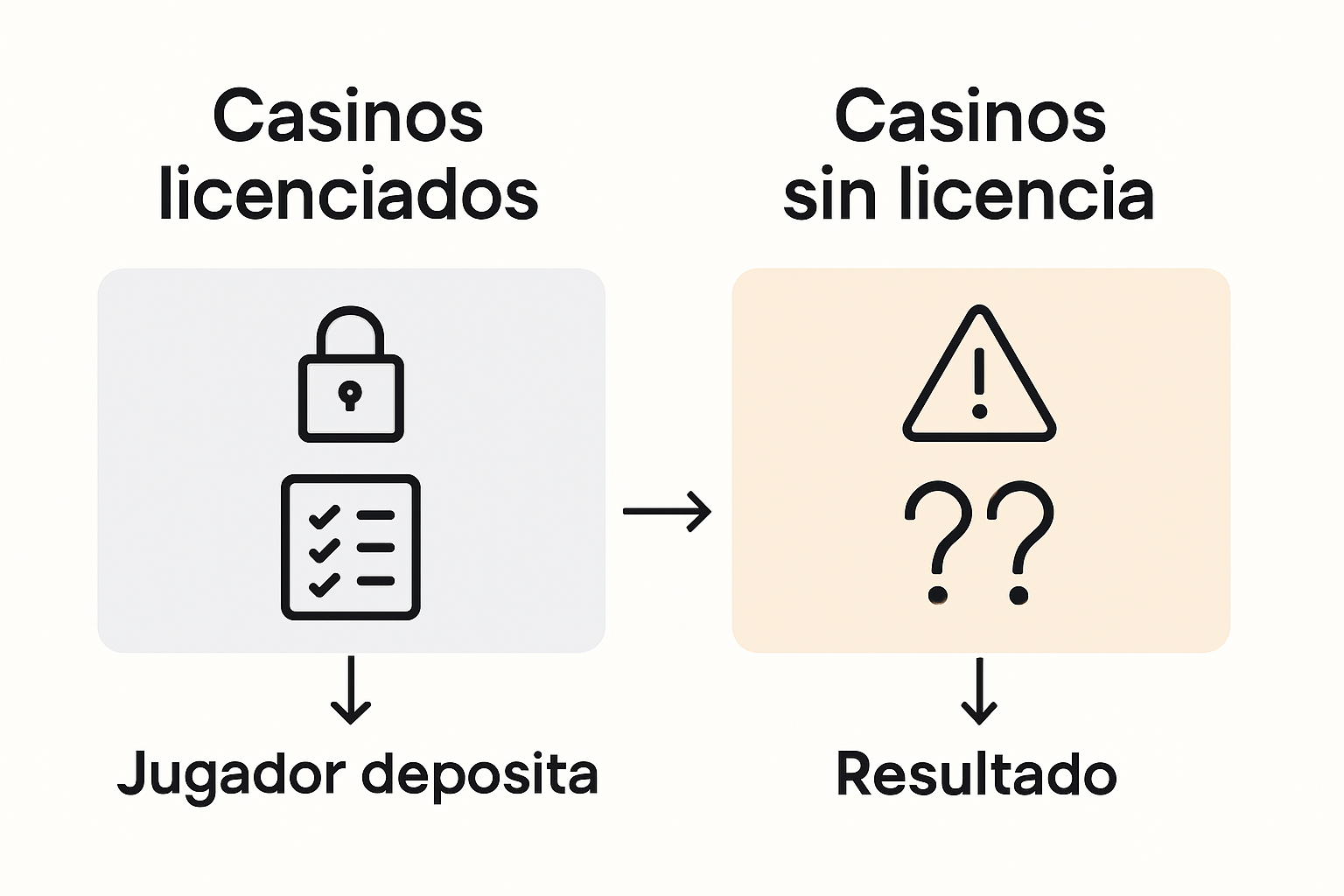 Infografía: diferencias clave entre casinos con licencia y casinos sin regularizar