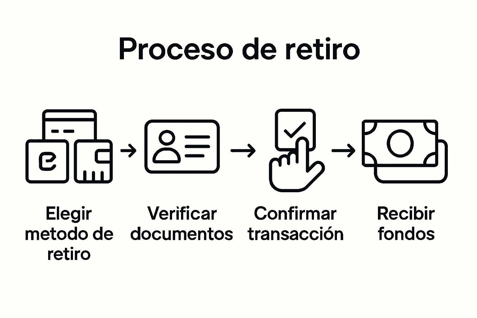 Infografía con los pasos para retirar tus ganancias del casino