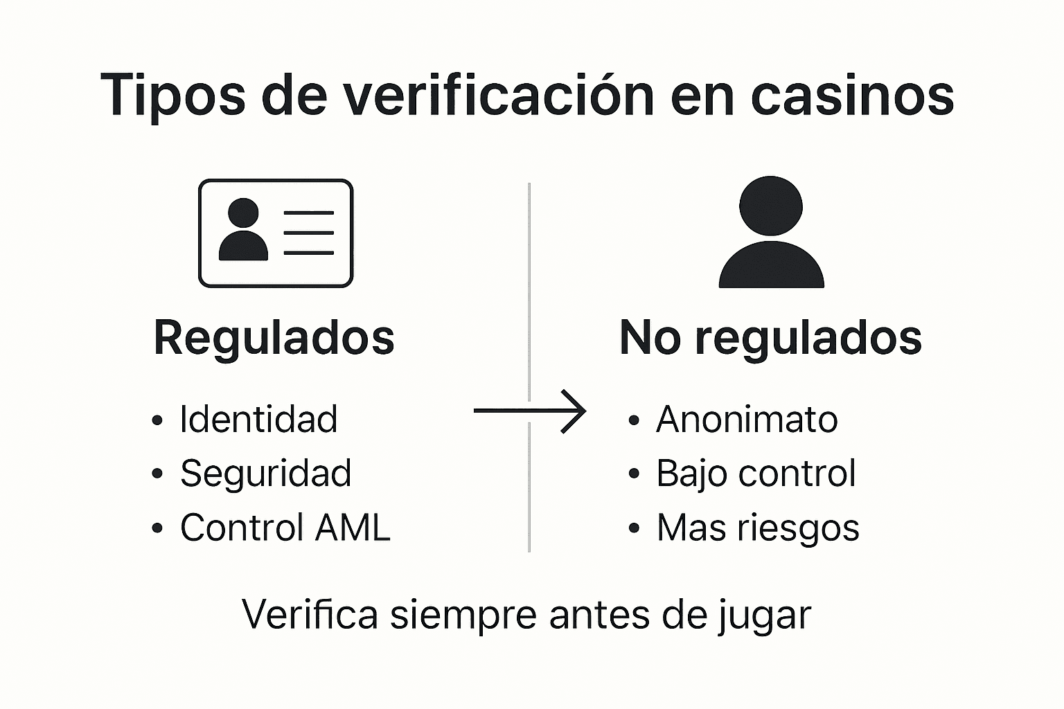 Infografía comparativa sobre los distintos procesos de verificación en los casinos