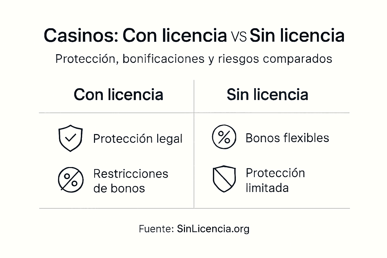Infografía comparativa: casinos regulados frente a casinos sin licencia