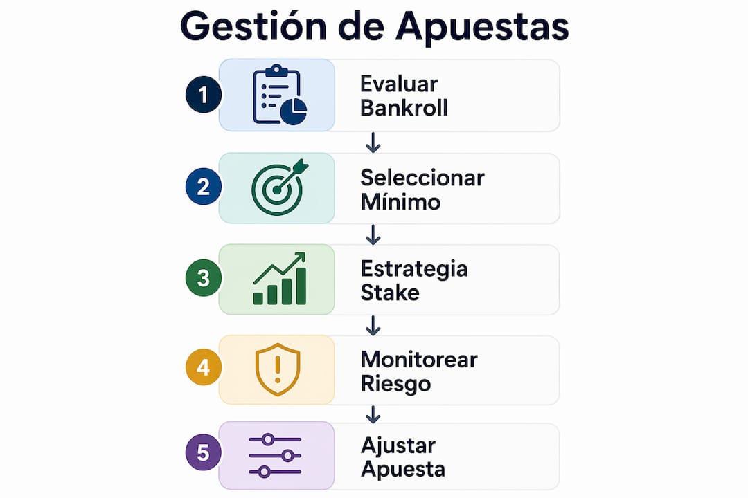 Guía visual para manejar apuestas mínimas