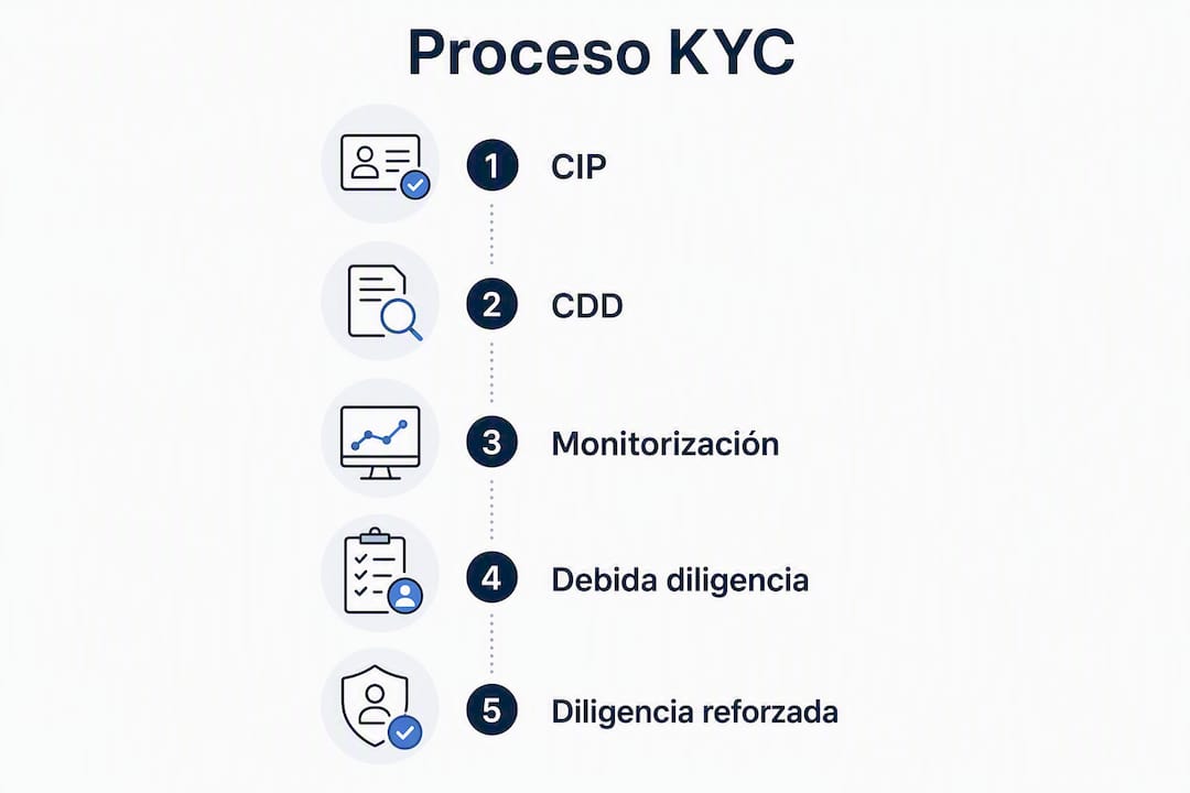 Infografía sobre el proceso KYC: conoce las etapas imprescindibles