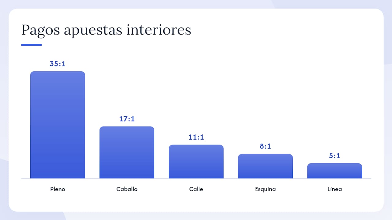 Tabla comparativa de las diferentes modalidades de apuestas en la ruleta