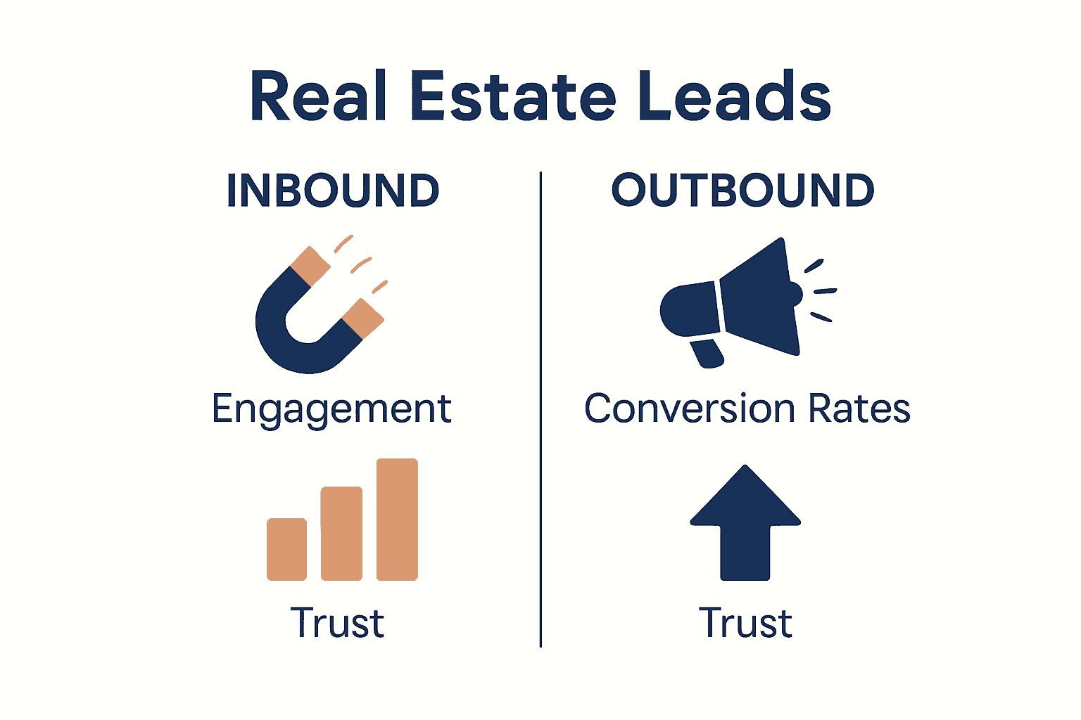 Infographic comparing inbound versus outbound real estate leads