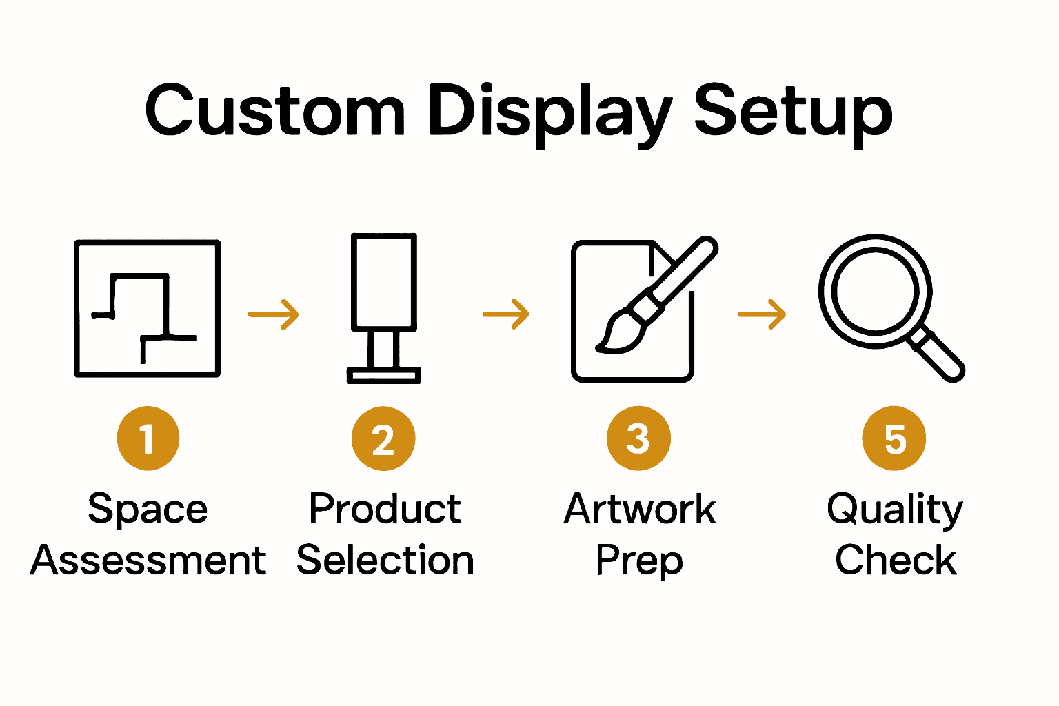 Infographic of 5 custom display setup steps for events