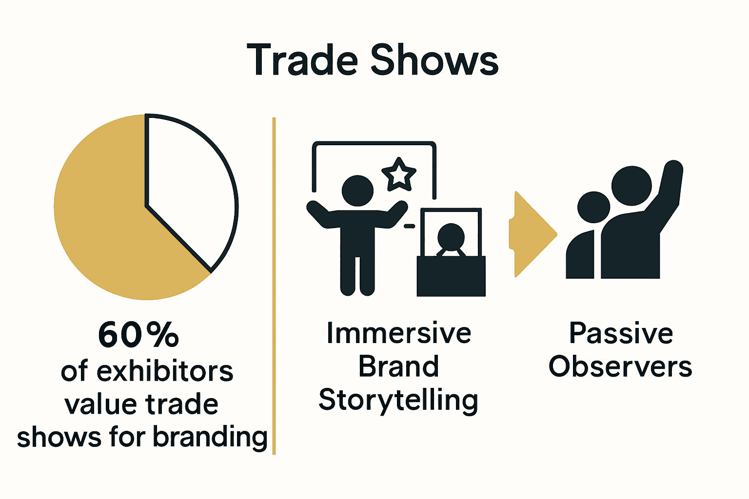 Infographic showing exhibitor branding impact statistics, brand storytelling vs product display, and attendee engagement funnel.