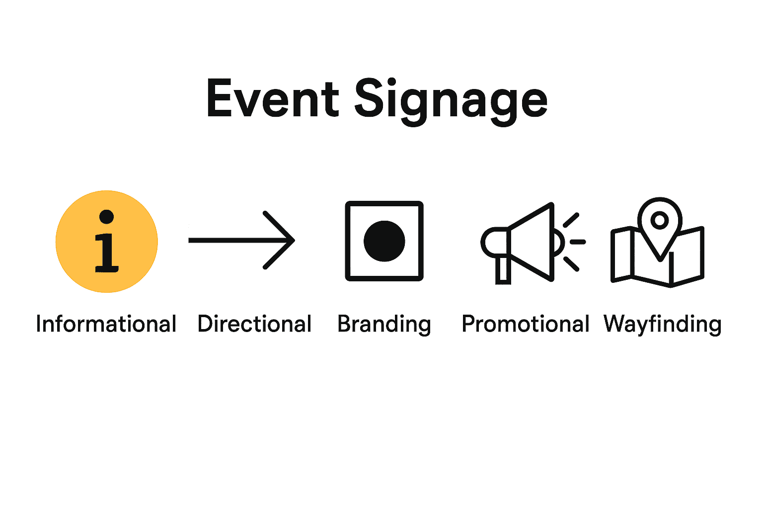 Infographic showing five categories of event signage with icons and short descriptions.