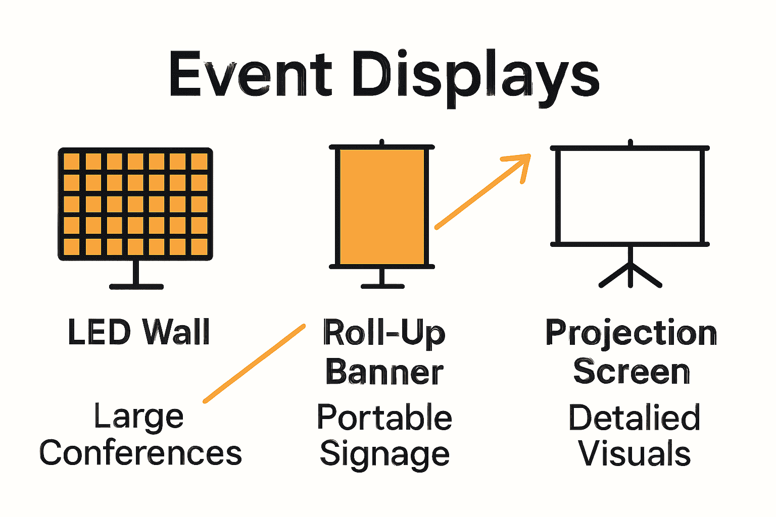 Infographic comparing LED walls, roll-up banners, and projection screens for events.