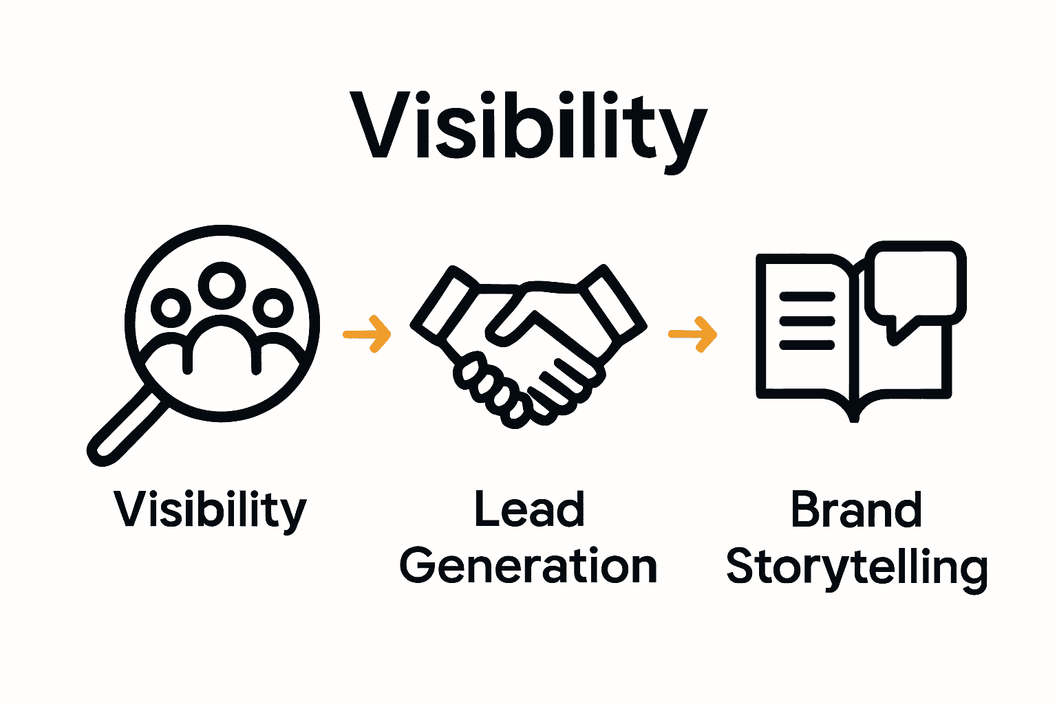 Infographic comparing key trade show display benefits: visibility, engagement, storytelling.