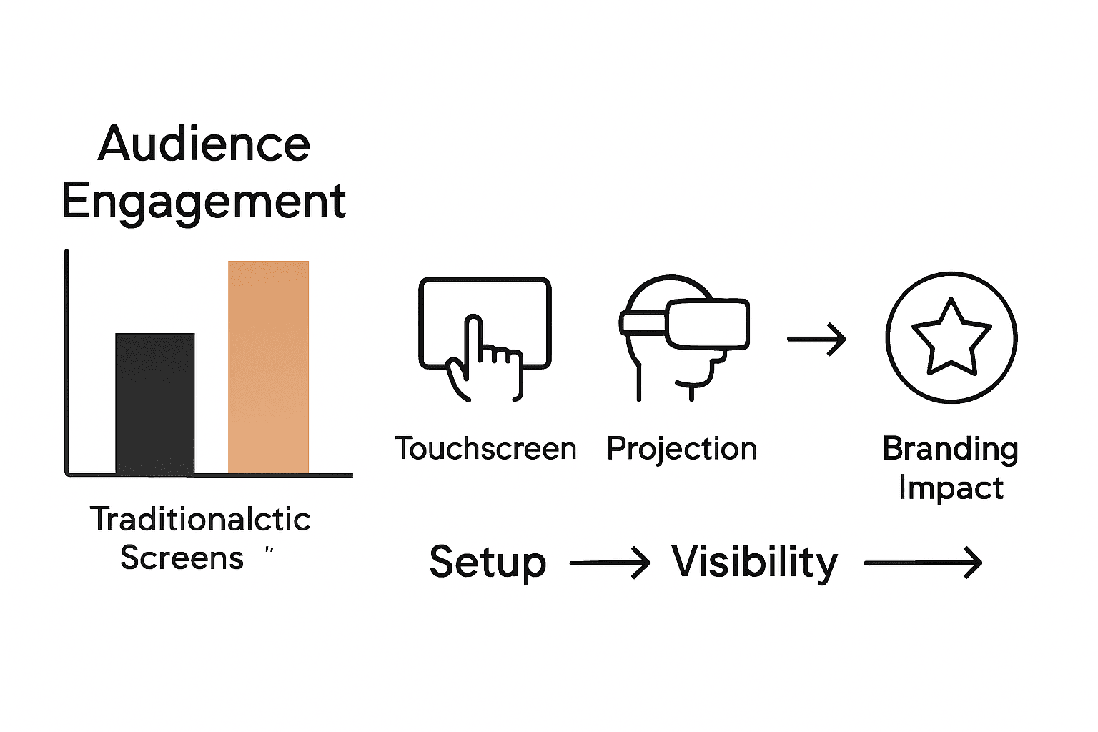 Infographic comparing types and impacts of portable displays at events.