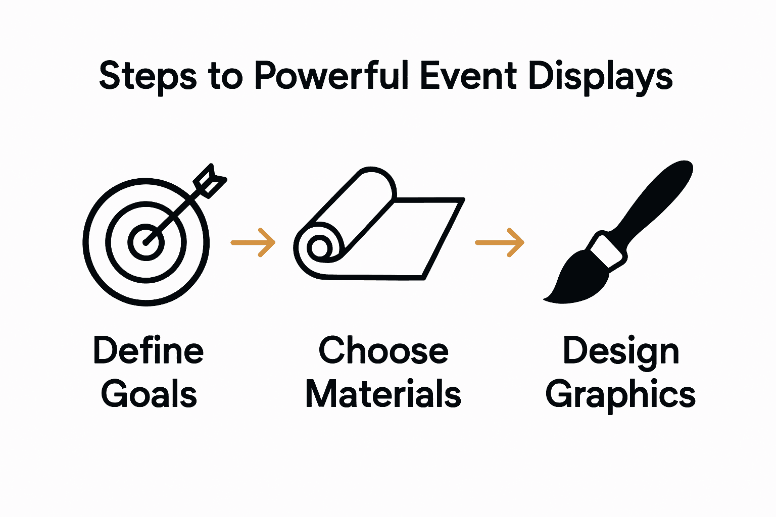 Infographic process: define goals, select materials, design graphics