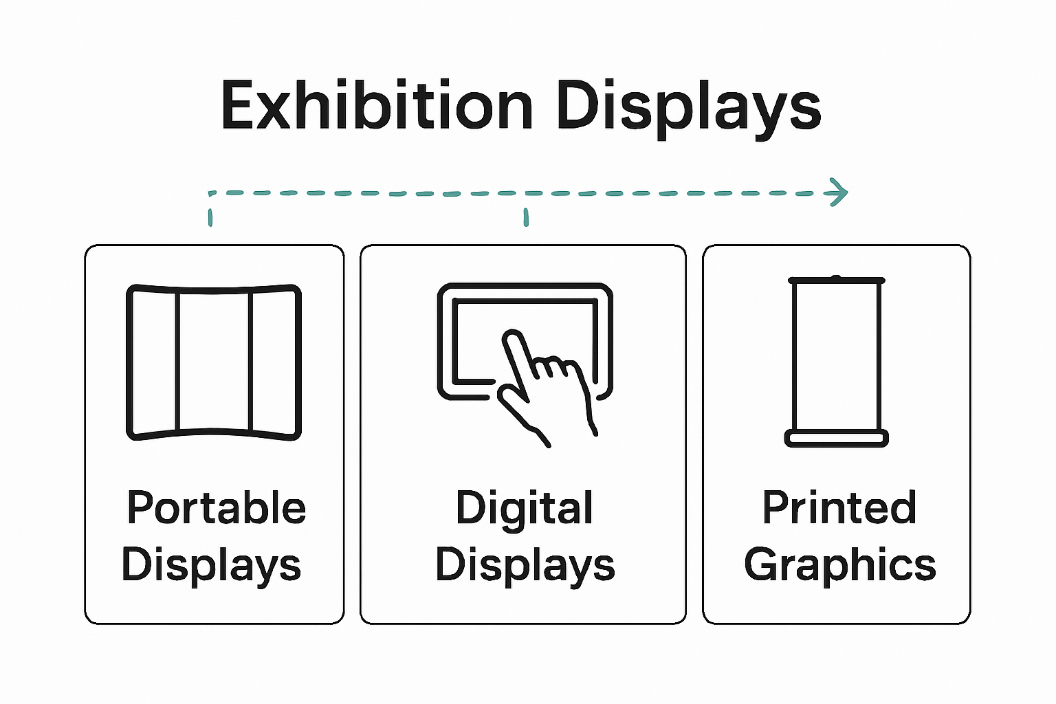 Infographic comparing portable, digital, and printed exhibition displays.