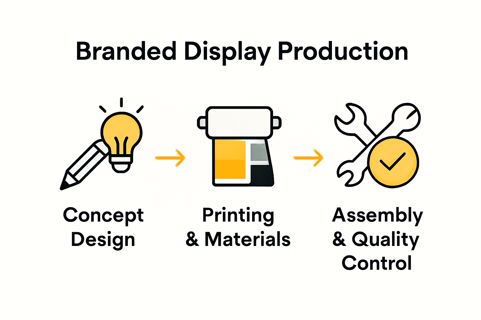 Infographic of display production: design, printing, assembly process visualized.