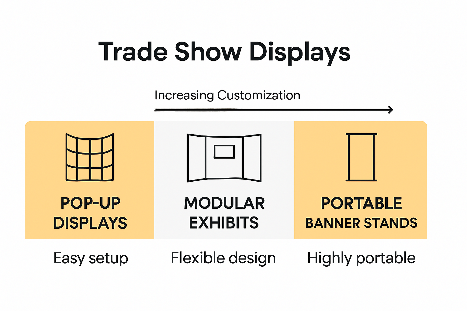 Comparison of three trade show display types