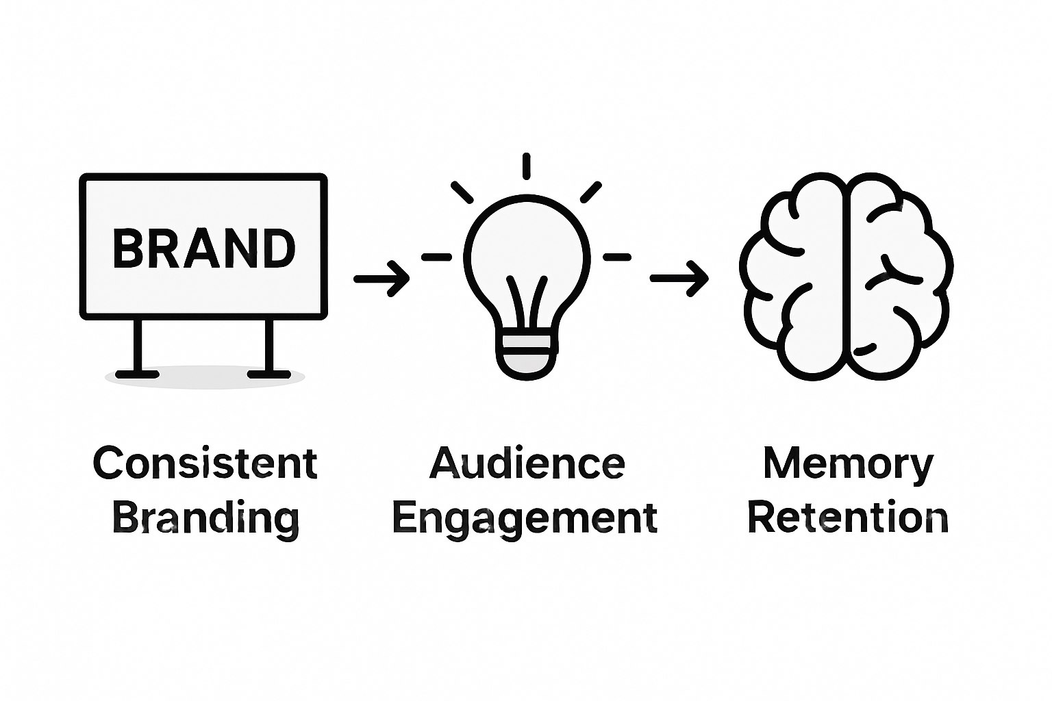 Infographic showing brand recall enhancement steps