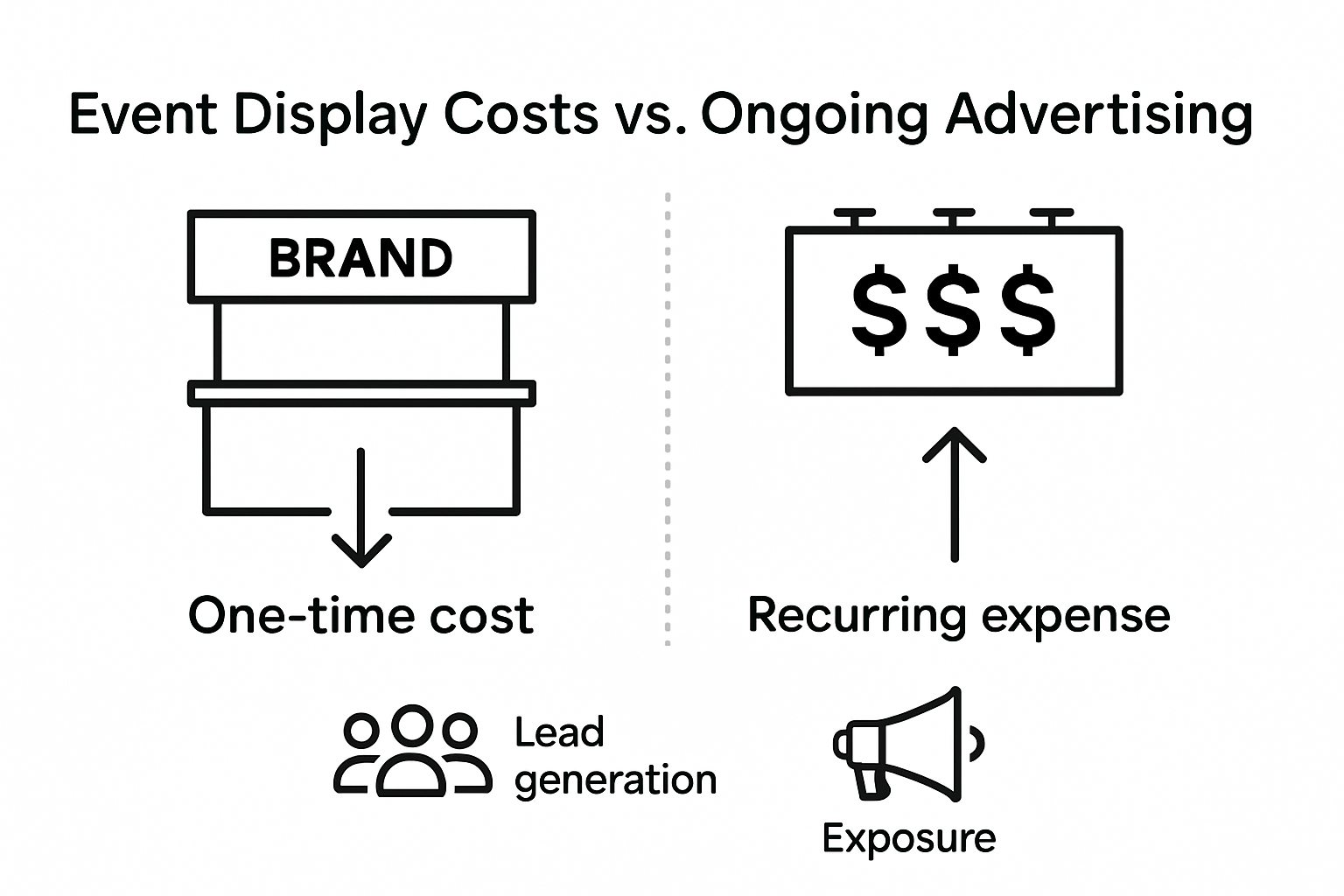 Infographic showing event display versus advertising costs