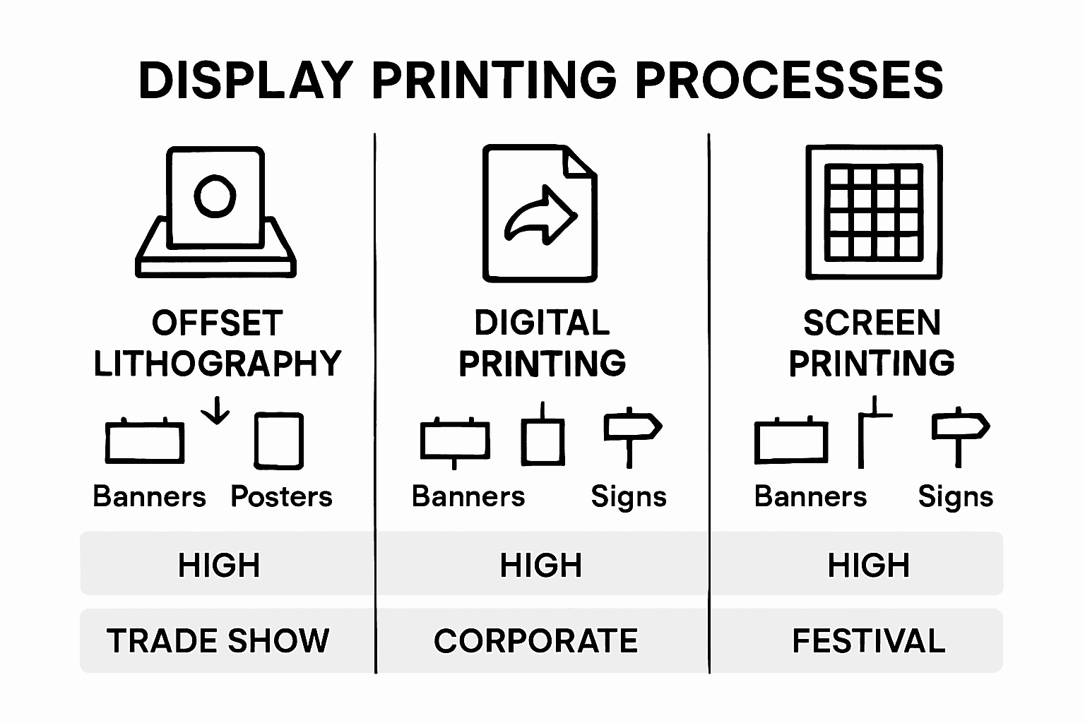 Infographic comparing display printing processes