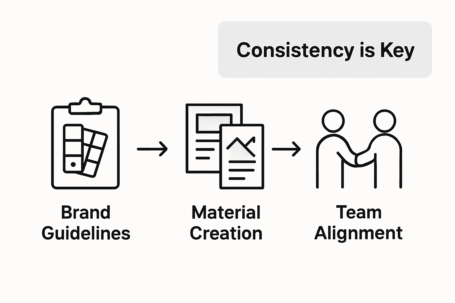 Infographic showing brand messaging stages
