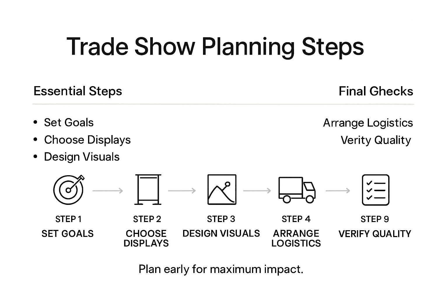 Infographic showing five-step trade show planning process