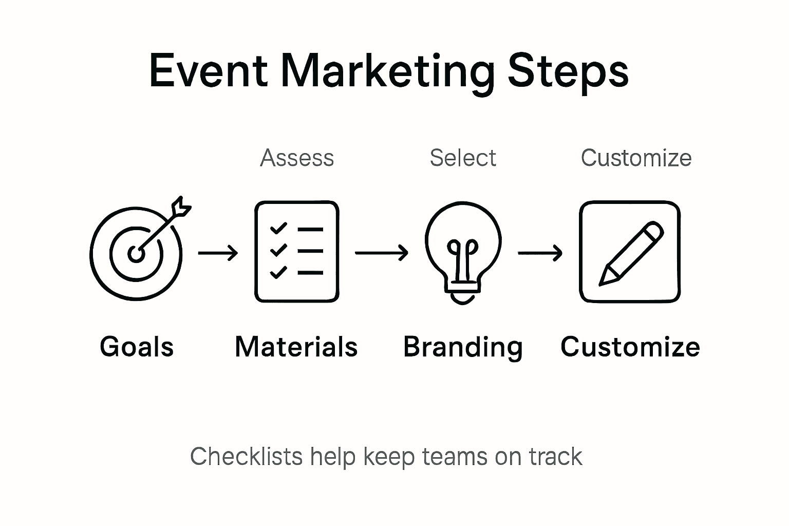 Infographic outlining main steps in event marketing
