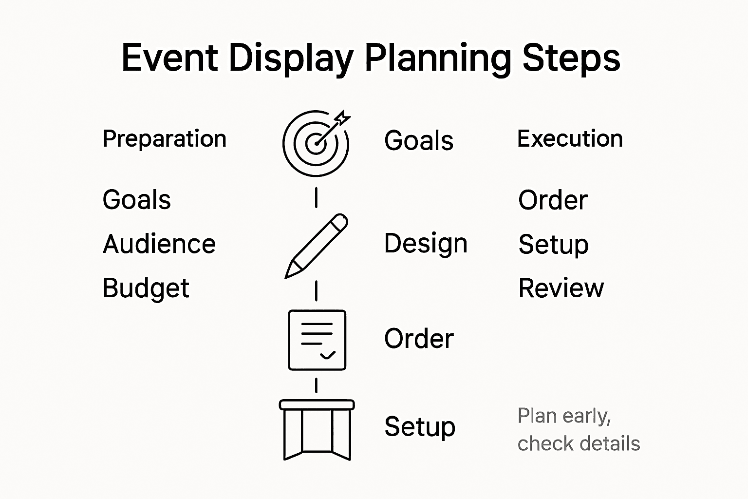 Infographic outlining trade show display planning steps