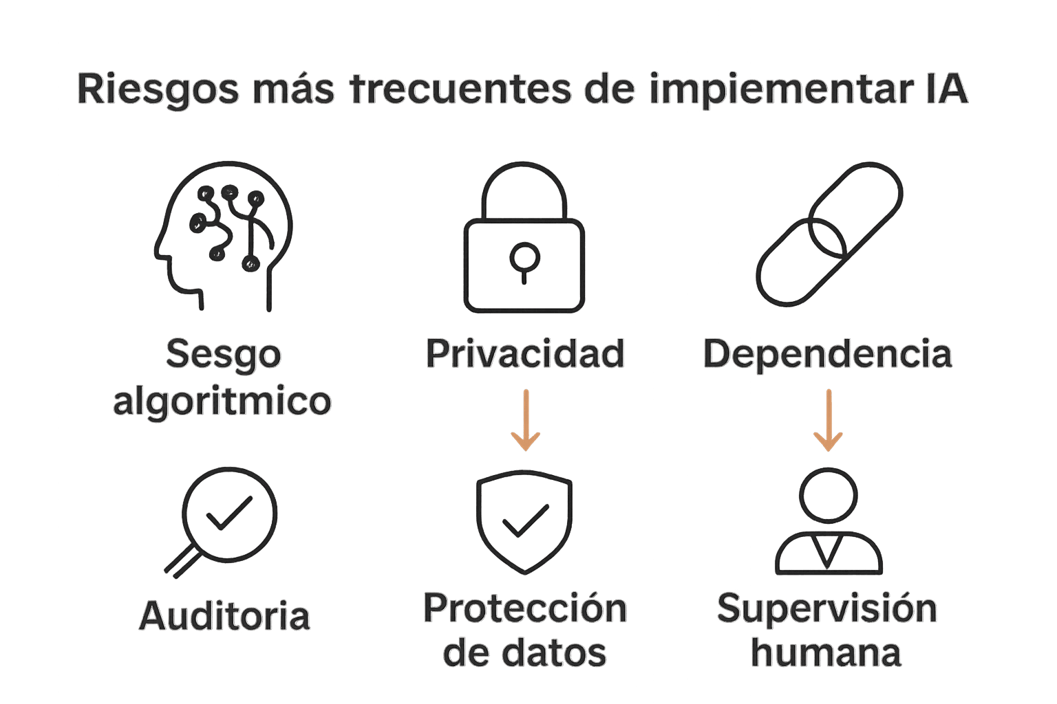 Infografía simple sobre riesgos comunes de IA en empresas y sus soluciones.