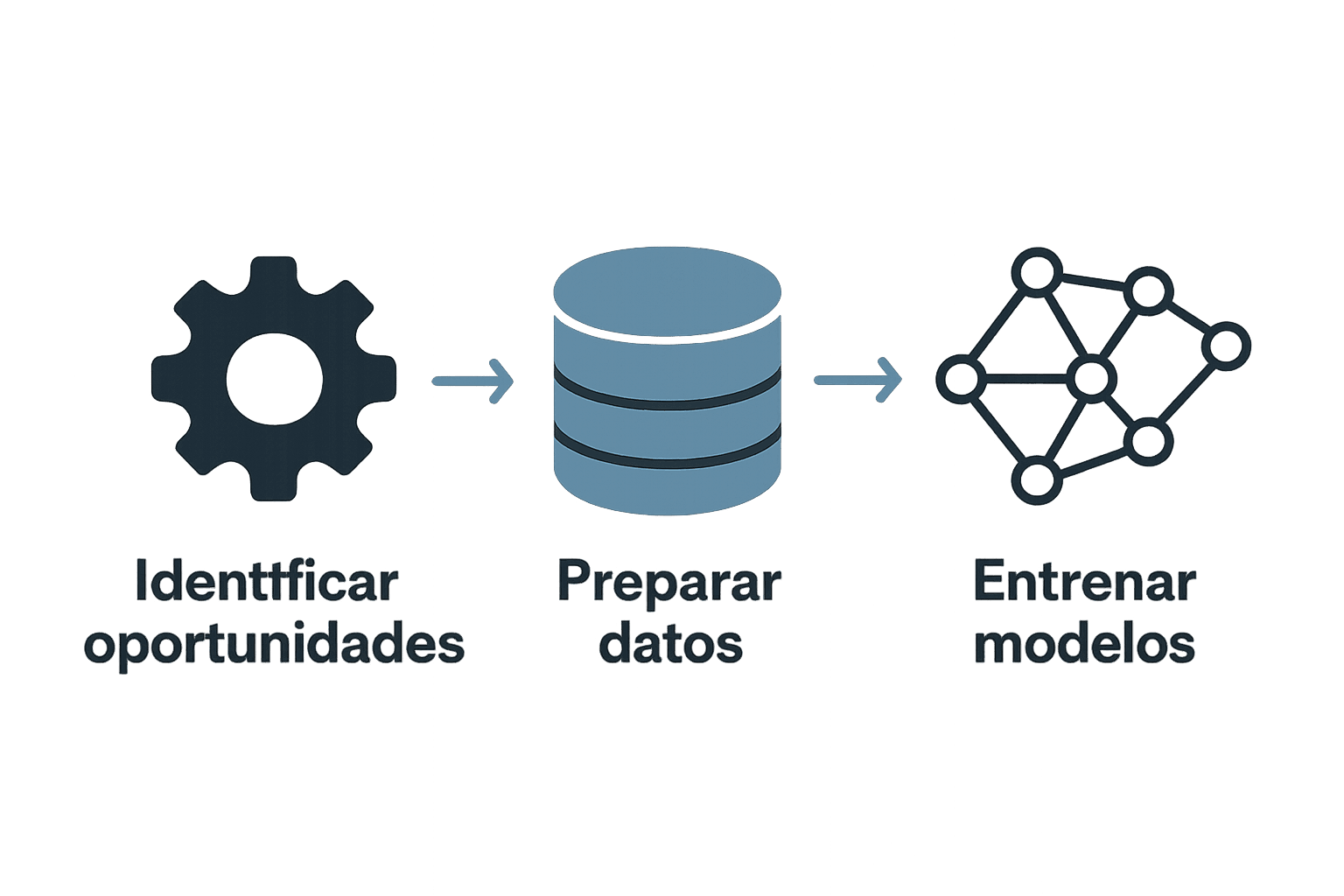 Flujo visual de pasos clave en machine learning empresarial