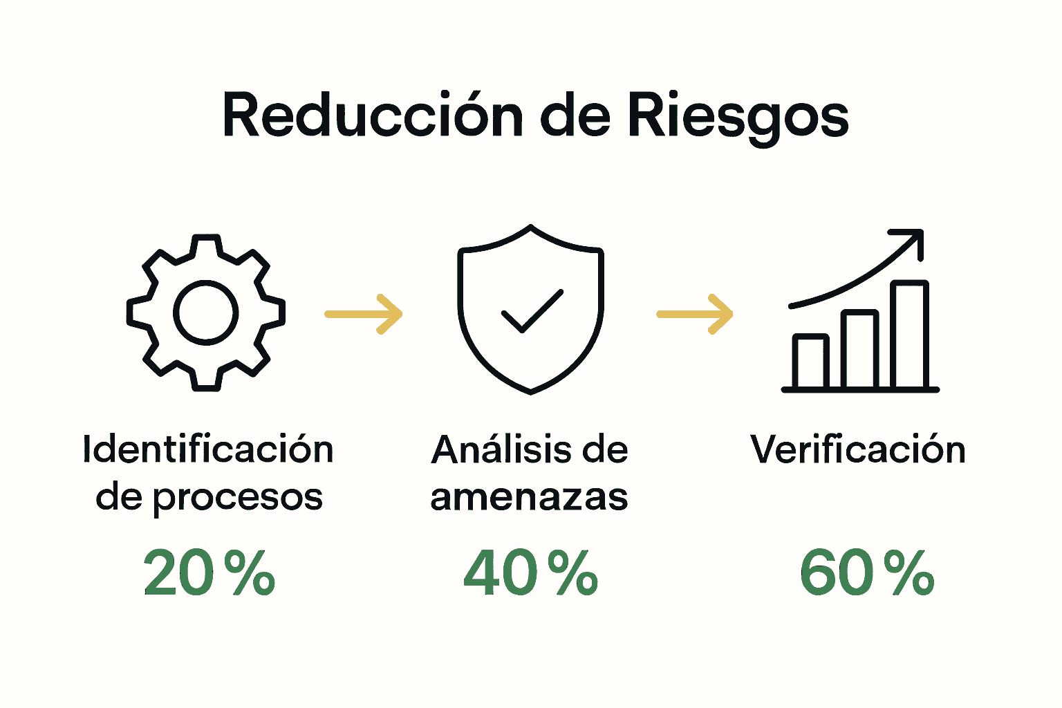 Infografía de tres fases del análisis de riesgos de IA en empresas