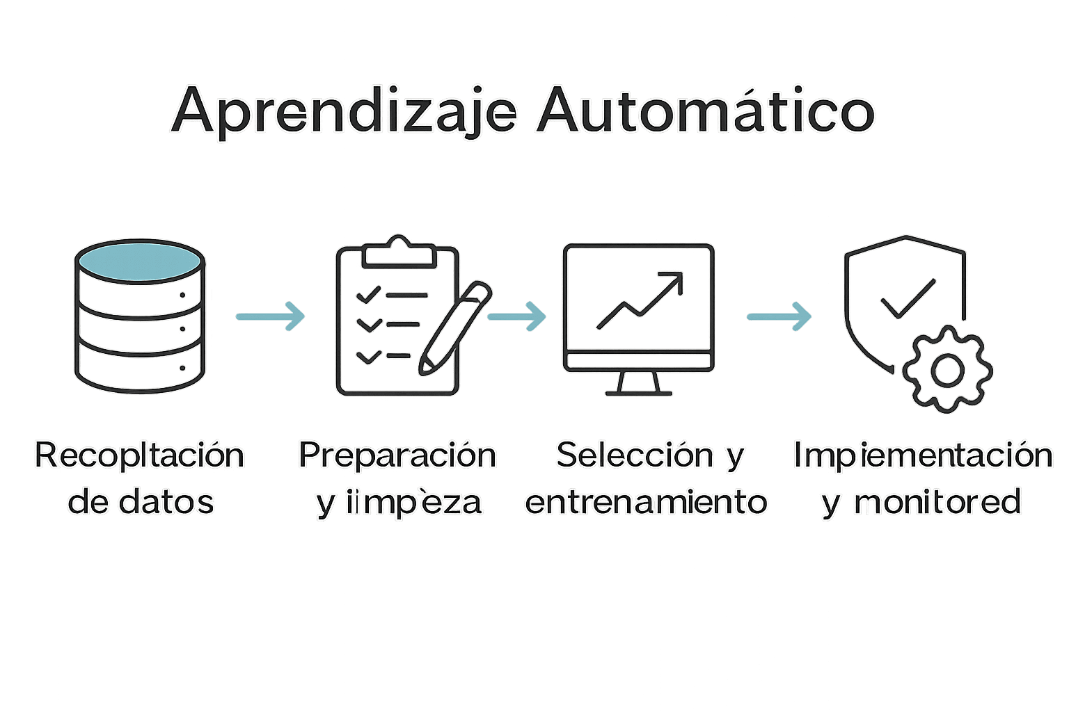 Infografía de cinco etapas del proceso de aprendizaje automático