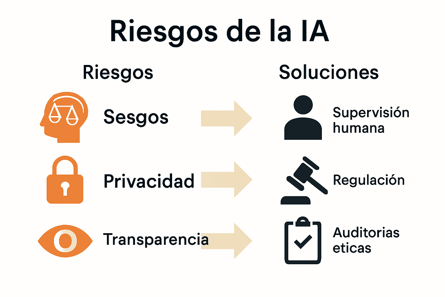 Infografía sobre riesgos y soluciones de IA empresarial