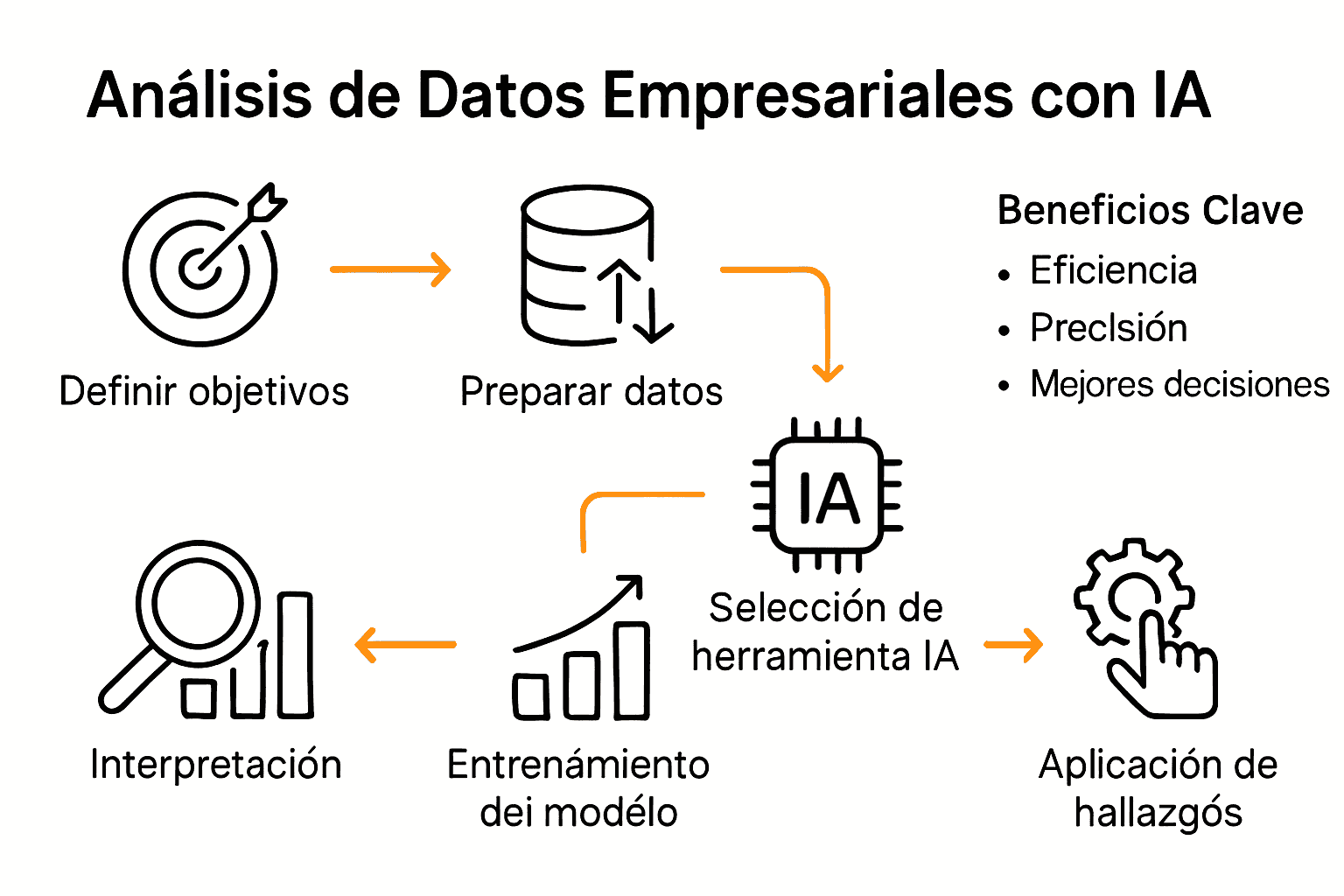 Infografía sobre el ciclo de análisis de datos con IA en empresas
