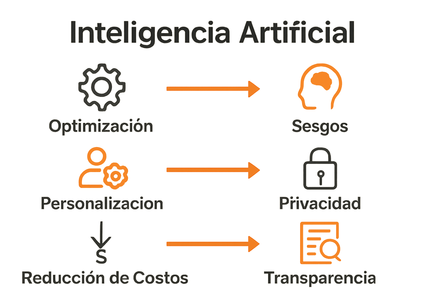 Infografía que compara ventajas y riesgos de la inteligencia artificial
