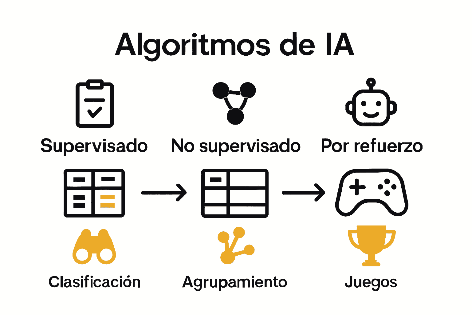 Comparación visual de tipos de algoritmos de IA