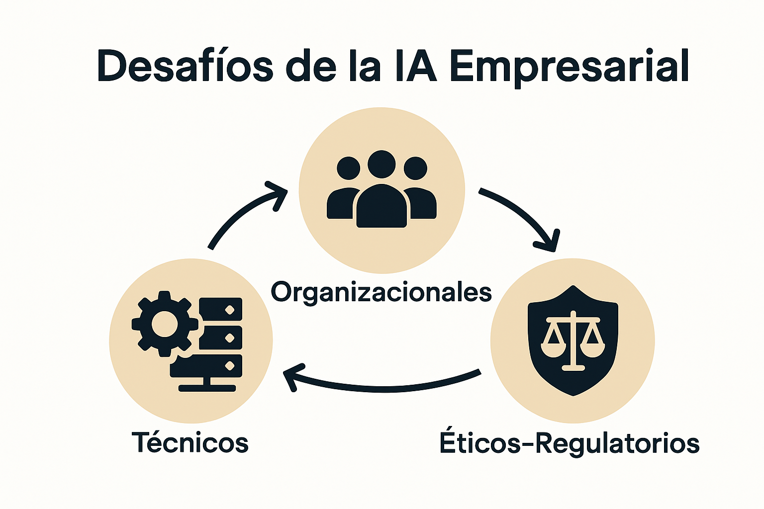 Infografía comparativa de retos de IA empresarial