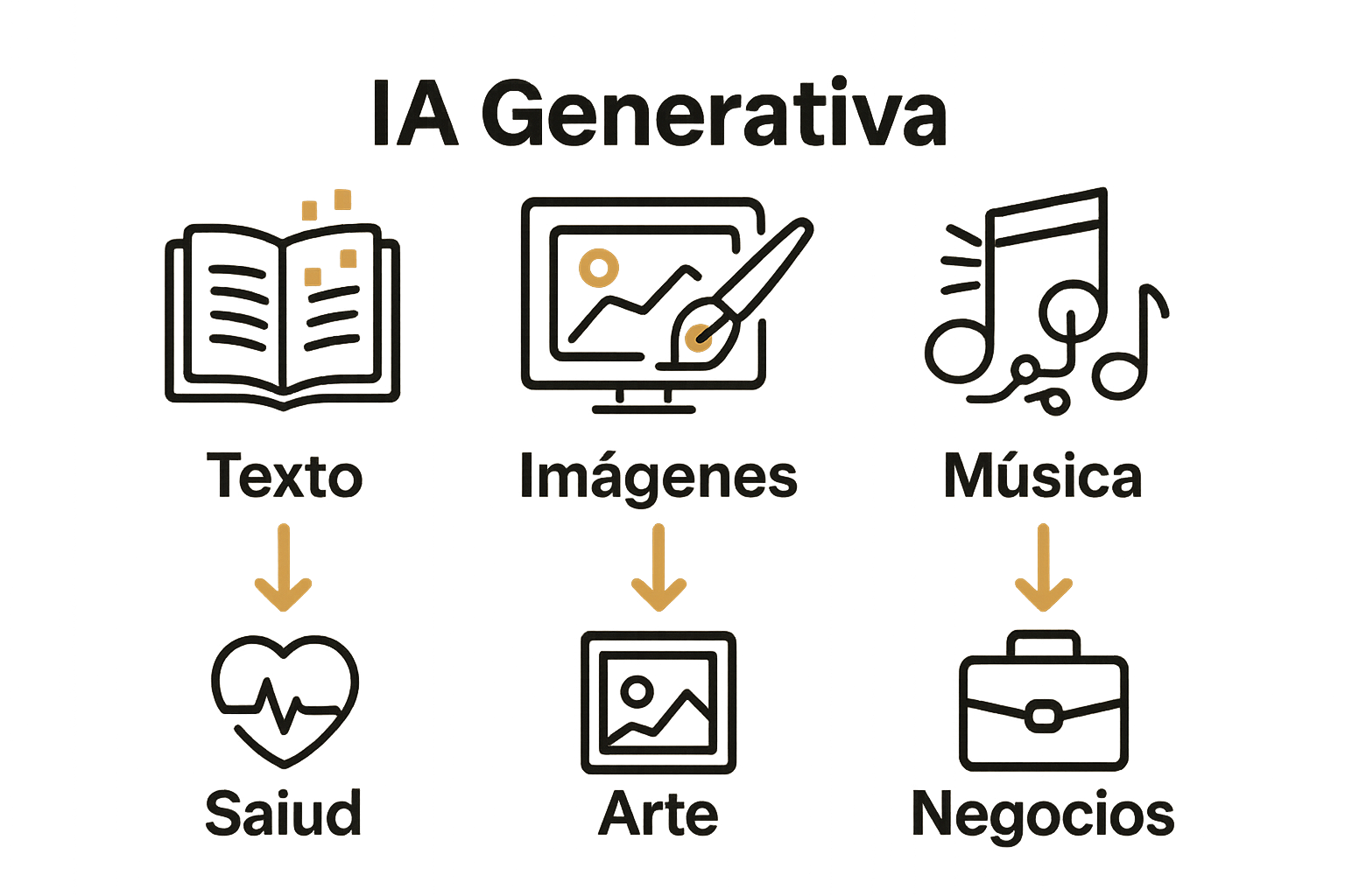 Infografía tipos de IA generativa y aplicaciones