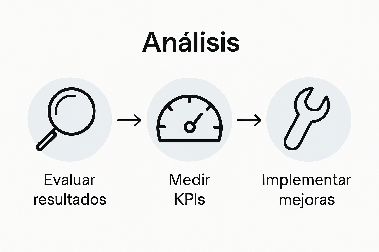 Infographic showing steps to evaluate AI project results