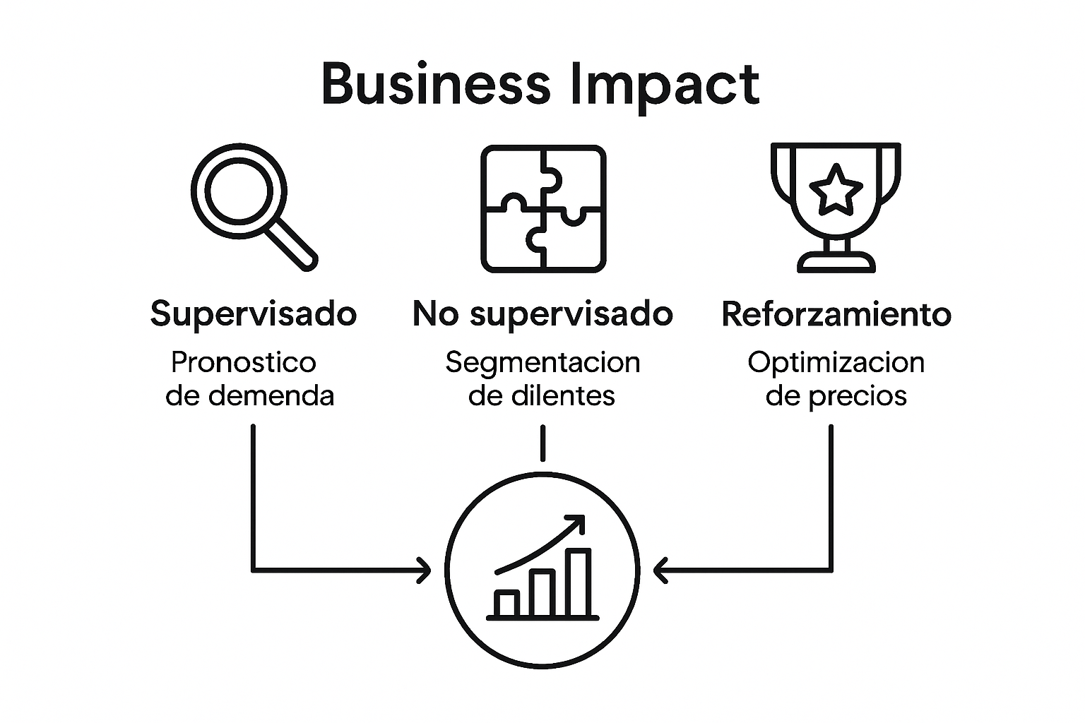 Infografía: tipos de aprendizaje automático y su aplicación en los negocios