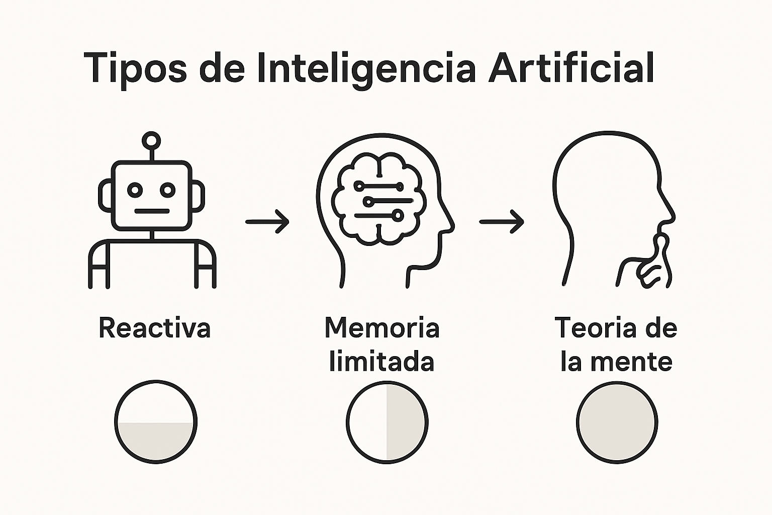 Infografía: los tipos más importantes de inteligencia artificial