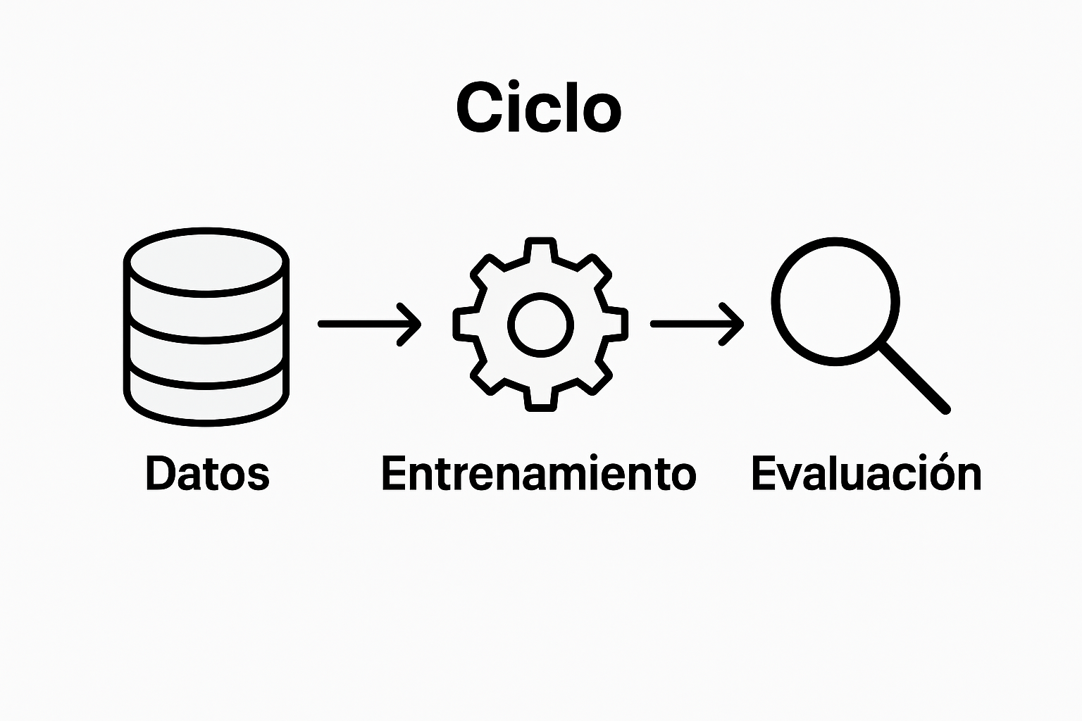 Infografía que explica paso a paso cómo se entrena un modelo de aprendizaje automático