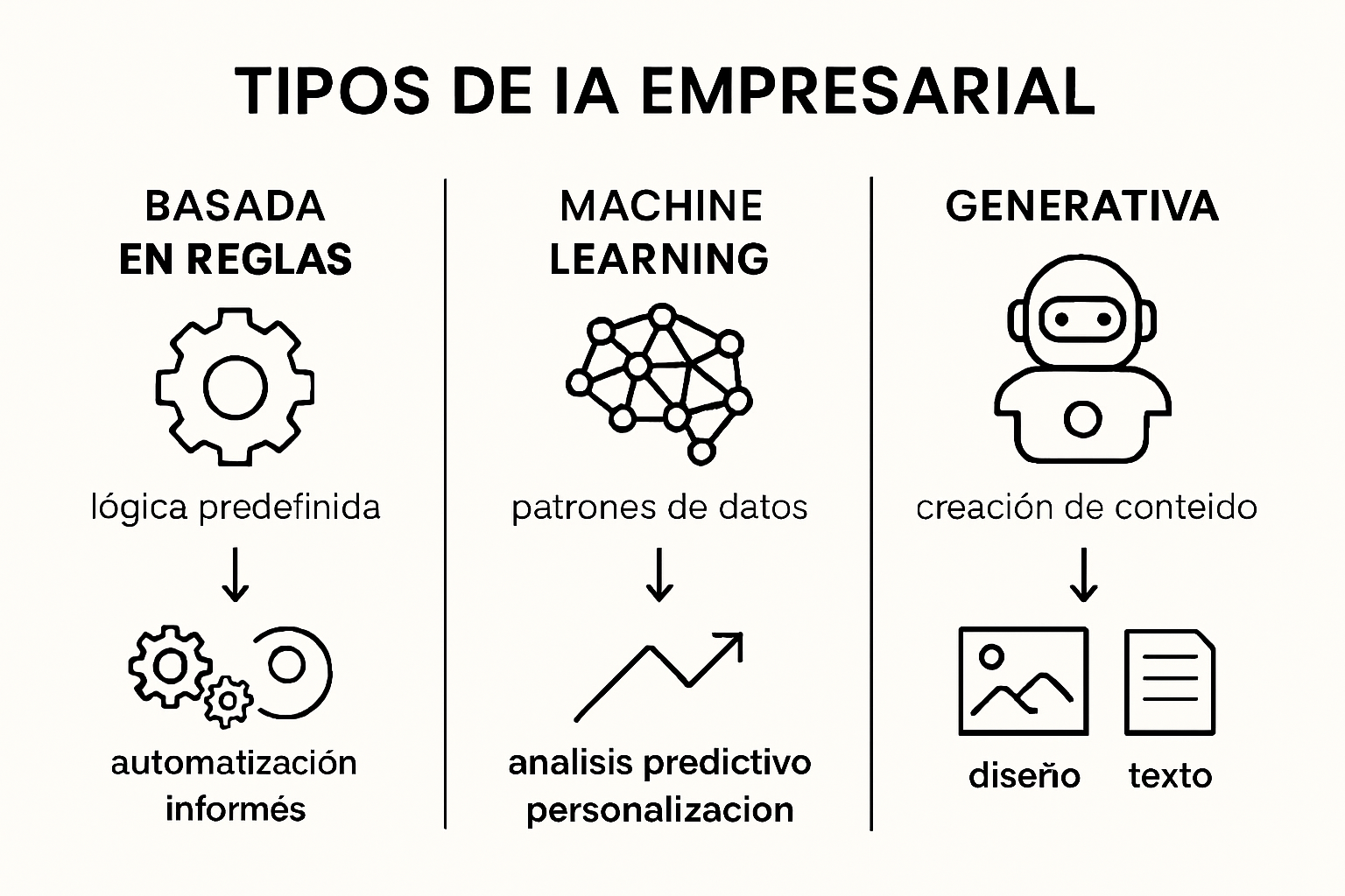 Infografía: tipos de inteligencia artificial aplicados a los negocios