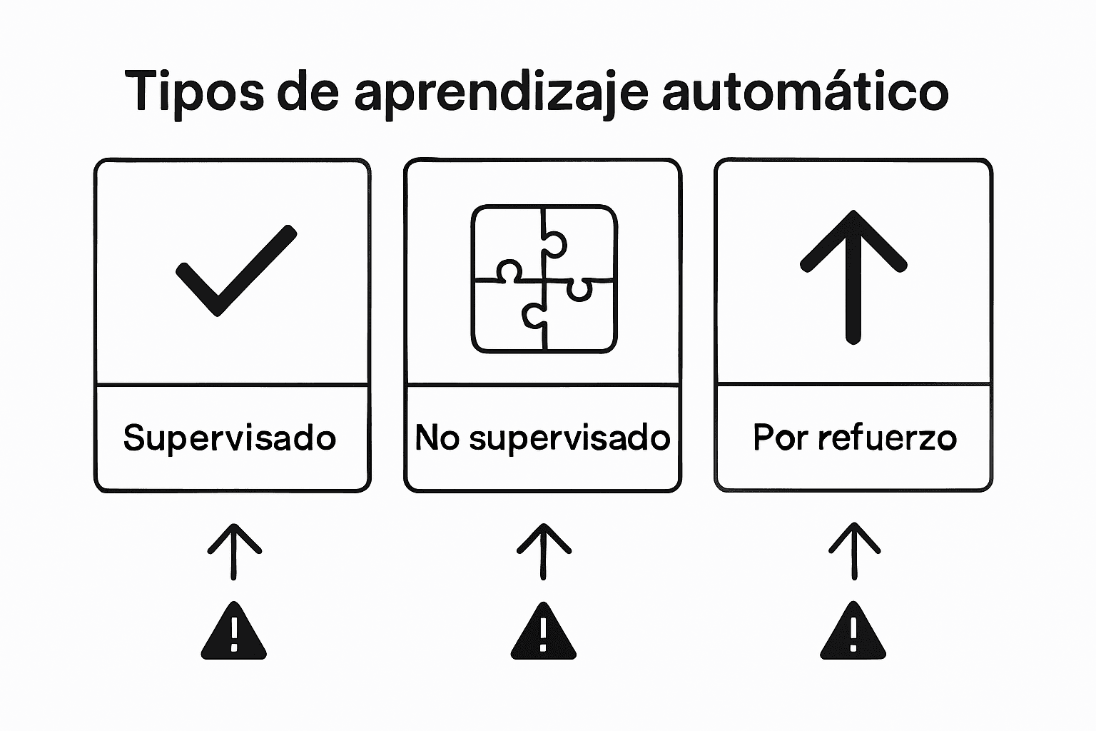 Infografía que muestra las diferencias entre los distintos tipos de aprendizaje automático