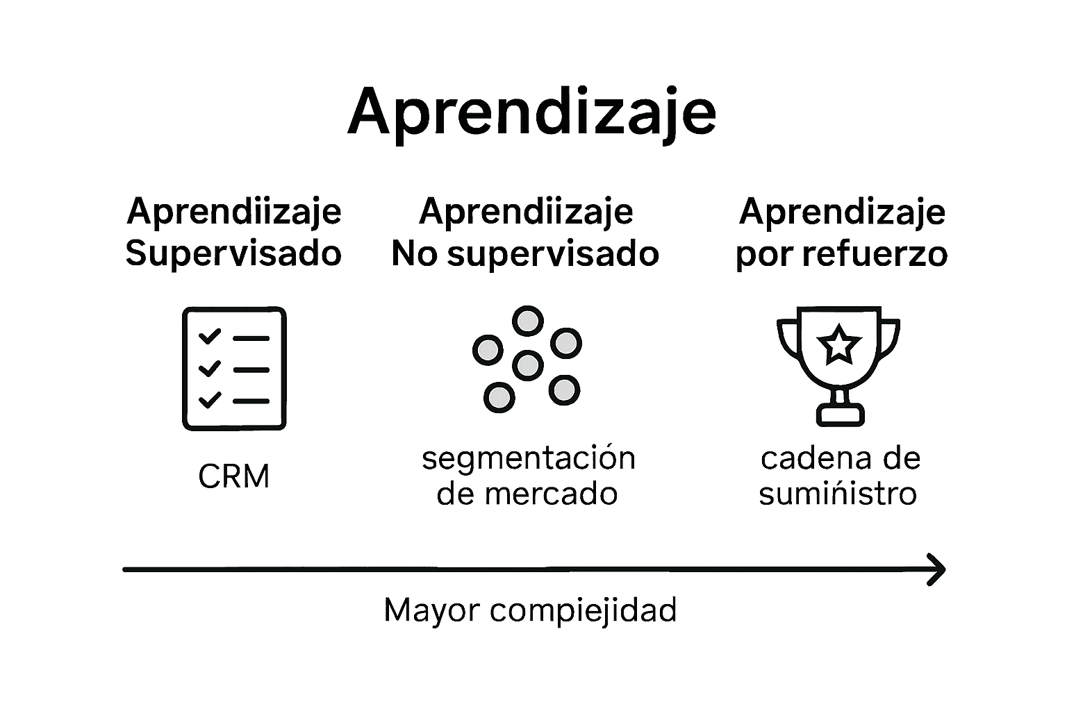 Infografía que muestra las principales técnicas de inteligencia artificial y sus diferencias