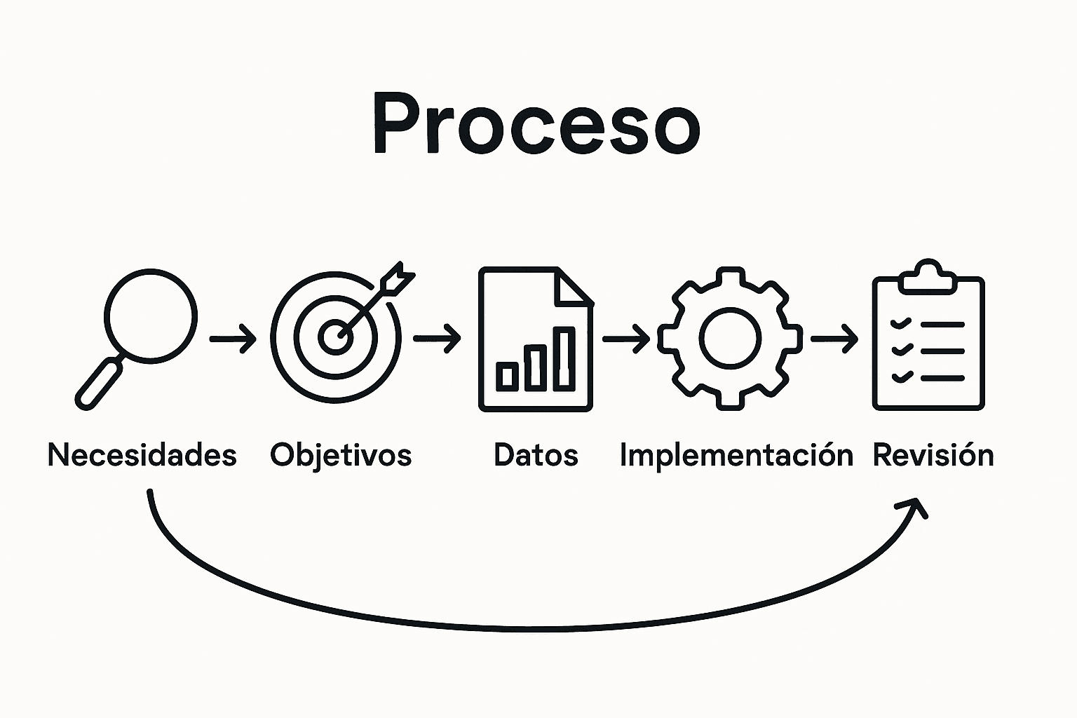 Infografía: cinco pasos clave para implementar la inteligencia artificial