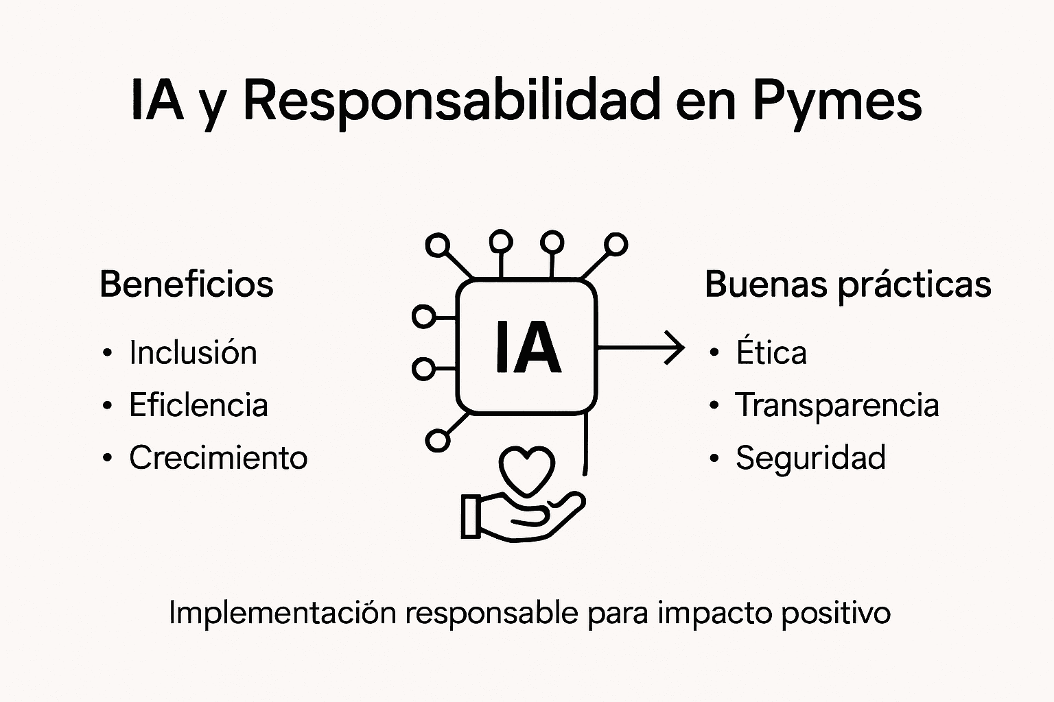 Infografía: El papel de la inteligencia artificial y la responsabilidad social en las pymes