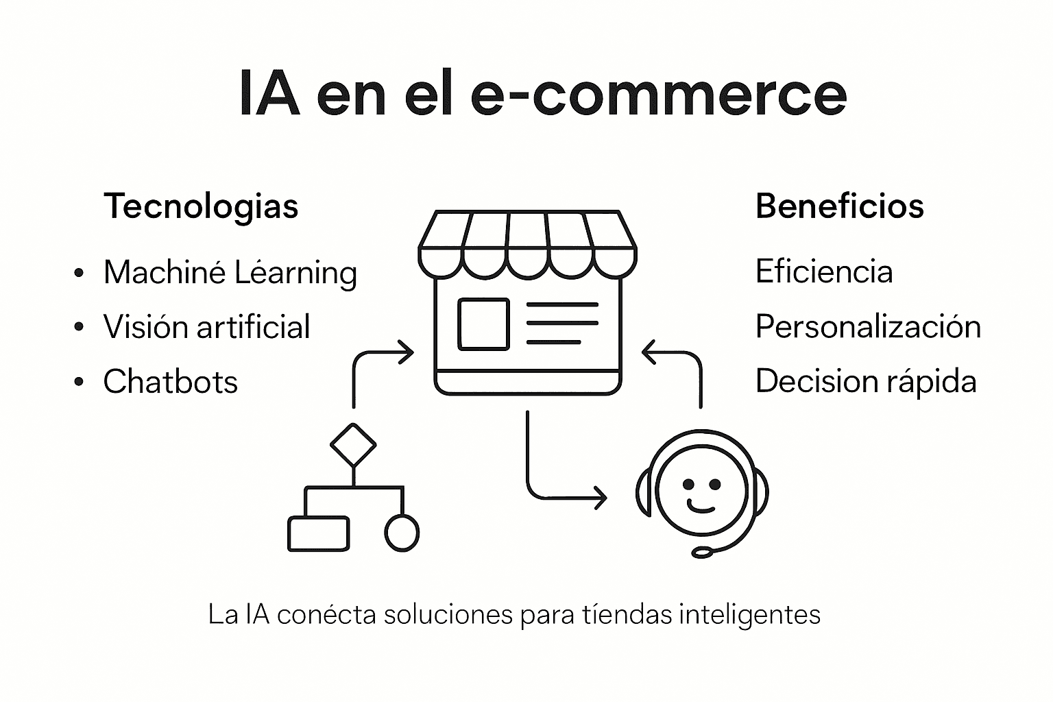 Infografía sobre cómo la inteligencia artificial está revolucionando el comercio electrónico: principales tecnologías y ventajas para tu negocio.