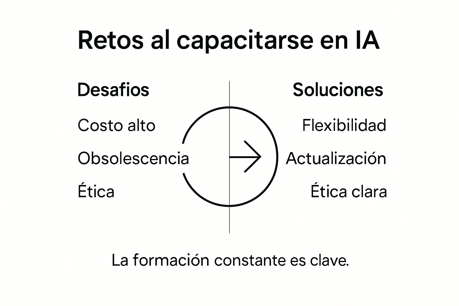 Infografía: principales desafíos y propuestas para la formación en inteligencia artificial