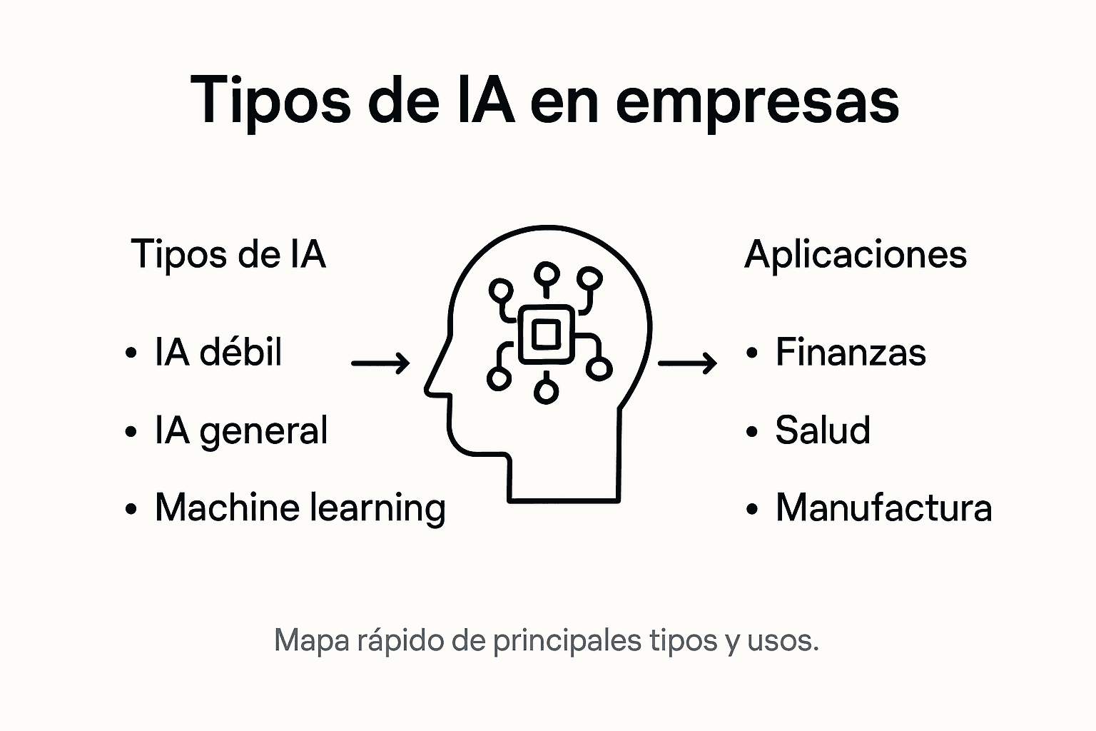 Infografía sobre los distintos tipos de inteligencia artificial y cómo se aplican en el mundo empresarial