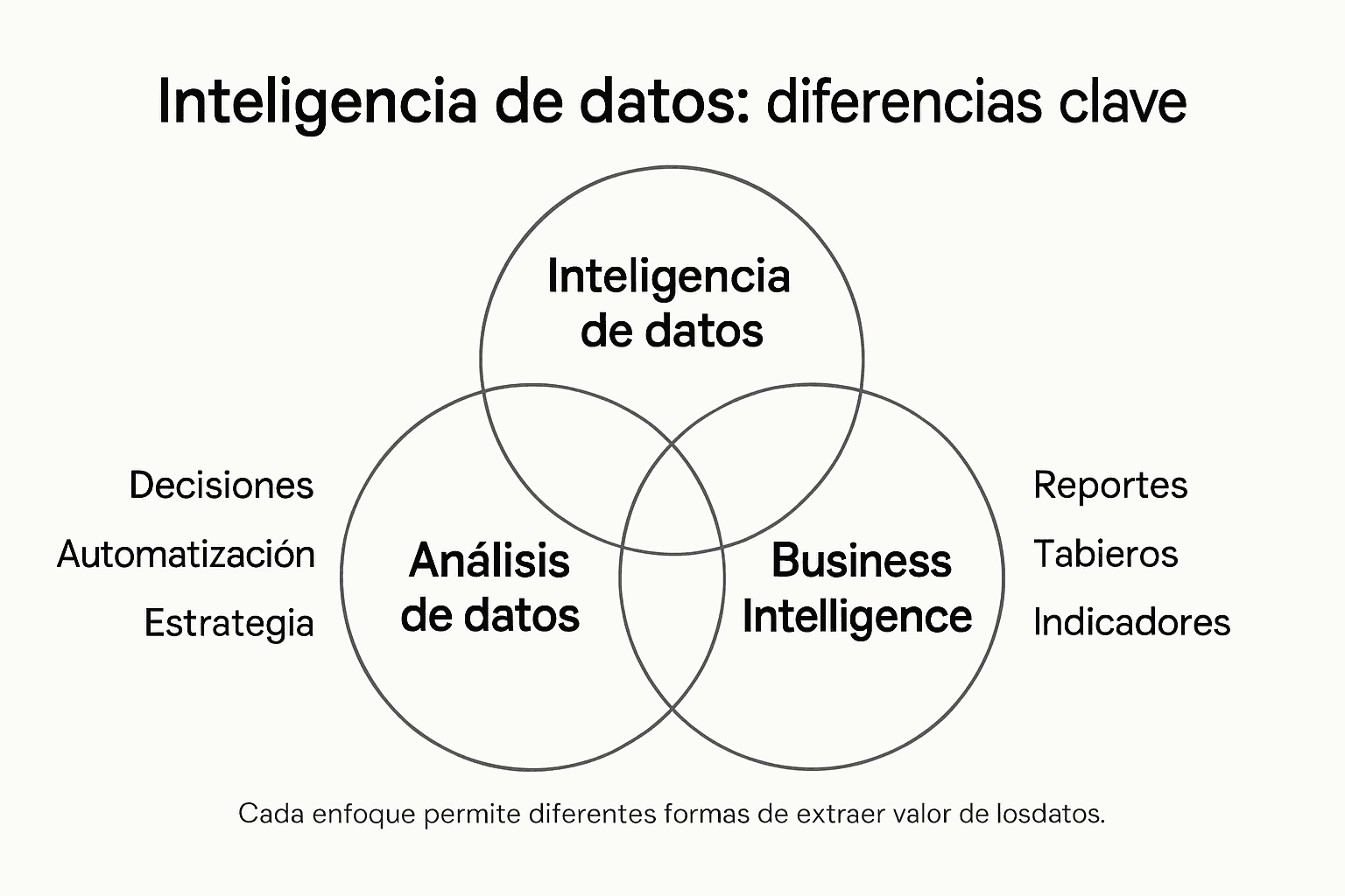 Infografía que compara las distintas formas de inteligencia basada en datos