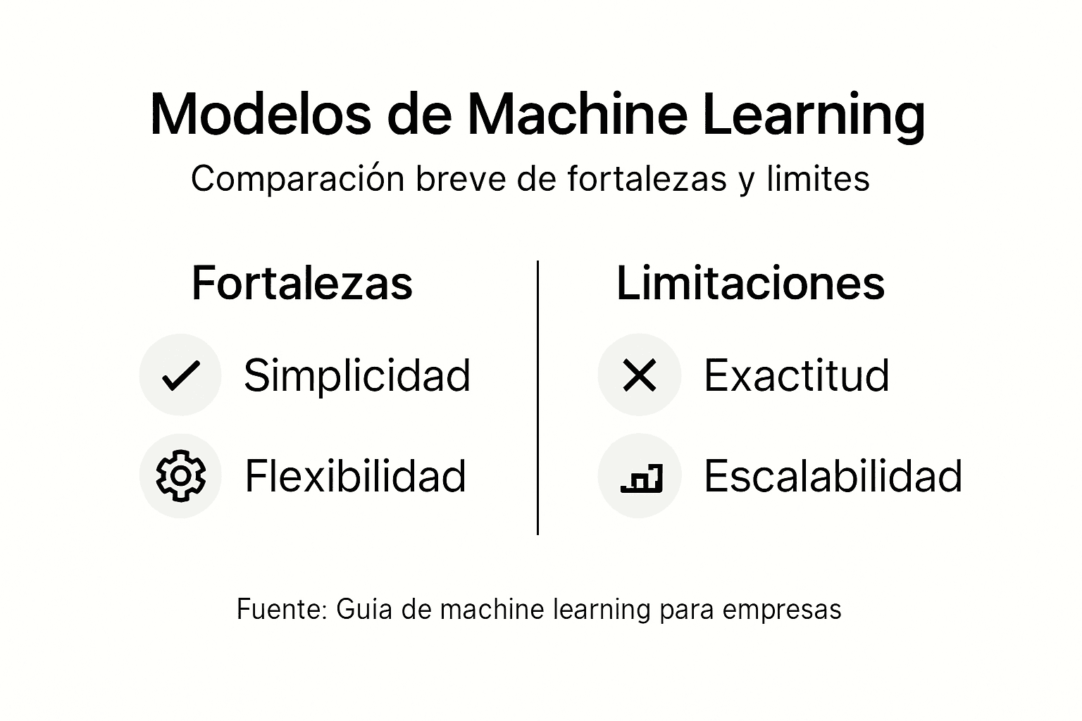 Descubre en esta infografía los diferentes tipos de modelos de aprendizaje automático y cómo se aplican en la actualidad.