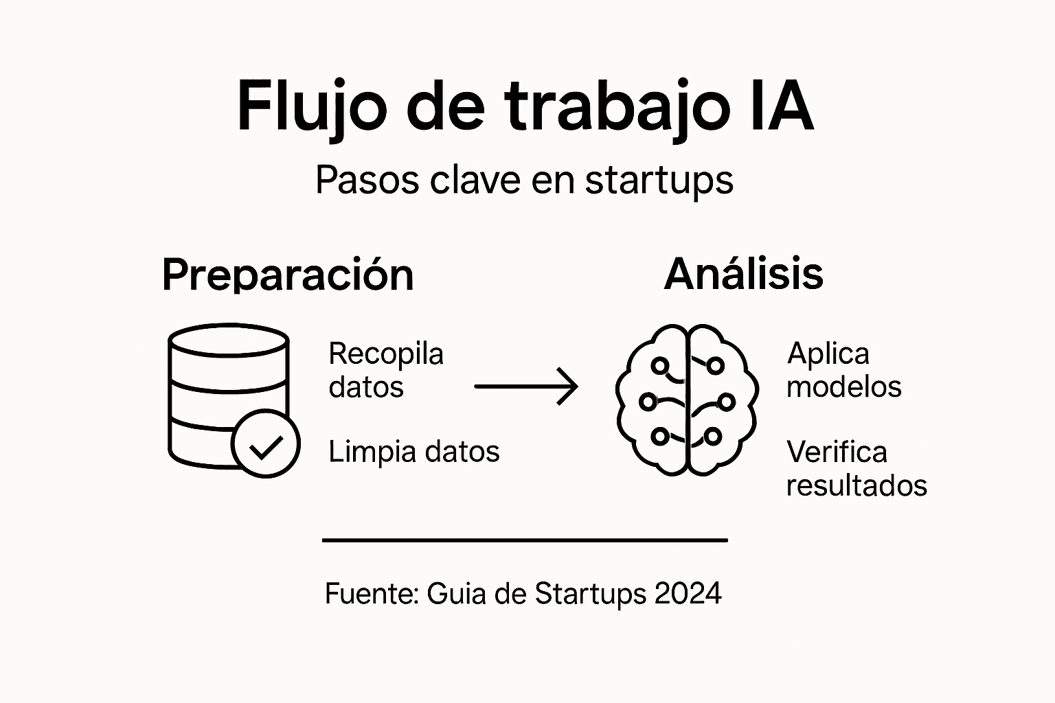 Guía visual del proceso de implementación de IA en startups